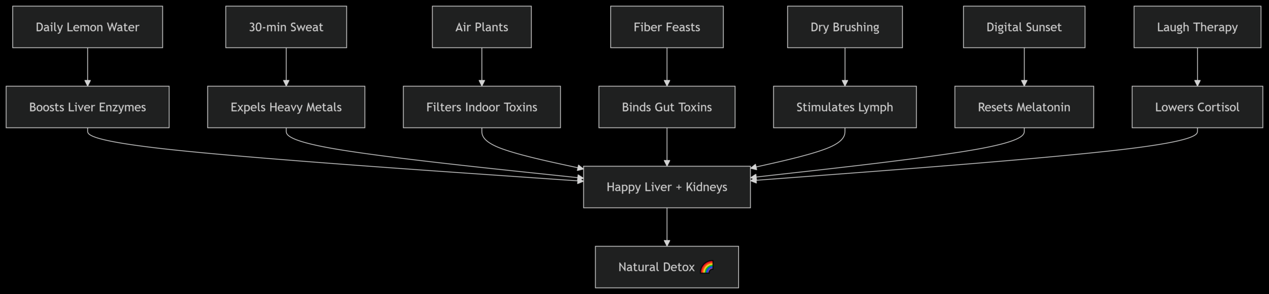 Home Detox Practices That Don’t Require Supplements